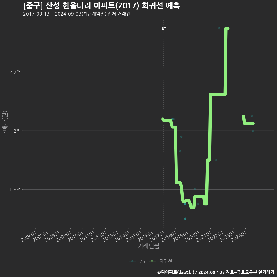 [중구] 산성 한울타리 아파트(2017) 회귀선 예측