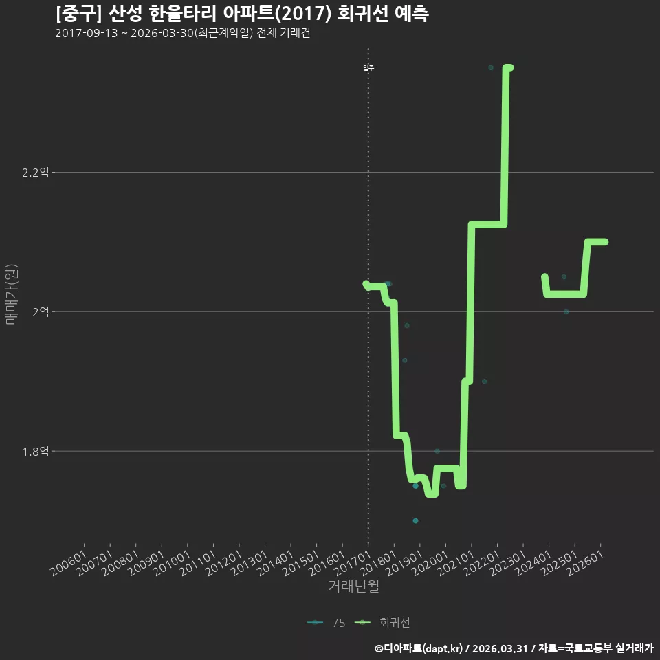 [중구] 산성 한울타리 아파트(2017) 회귀선 예측