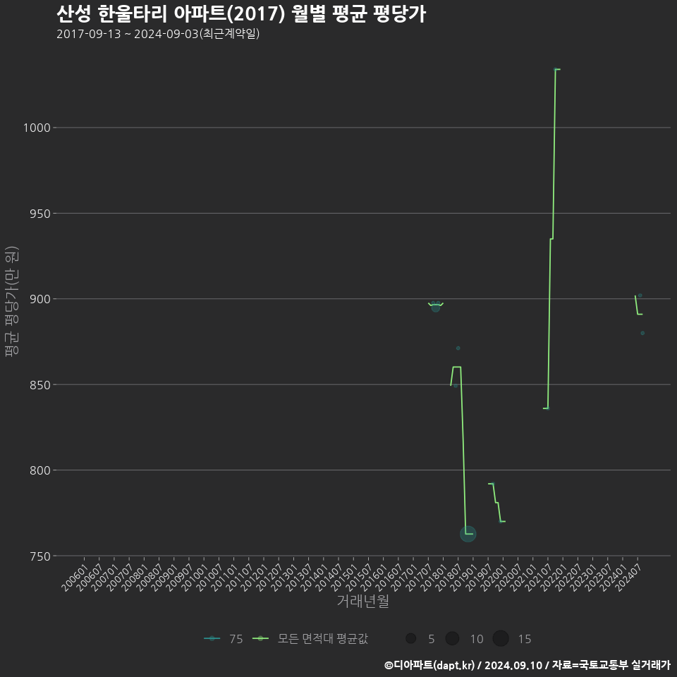 산성 한울타리 아파트(2017) 월별 평균 평당가