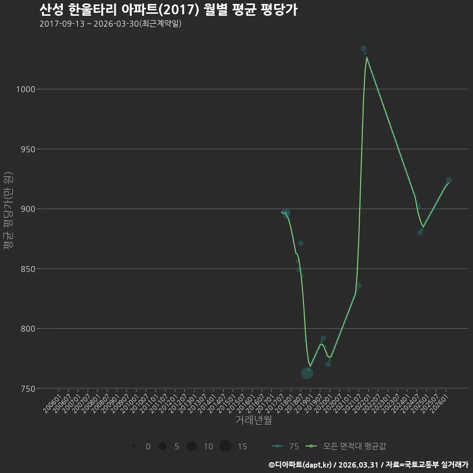산성 한울타리 아파트(2017) 월별 평균 평당가
