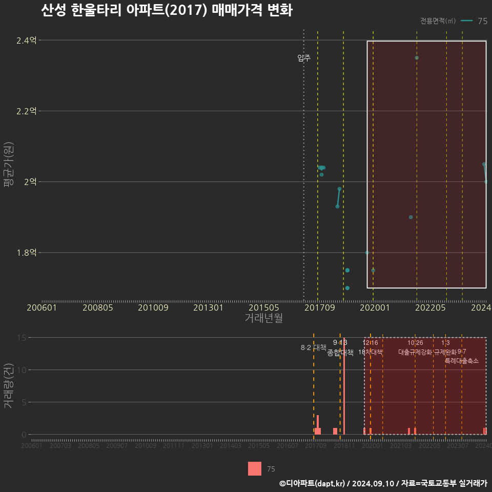 산성 한울타리 아파트(2017) 매매가격 변화