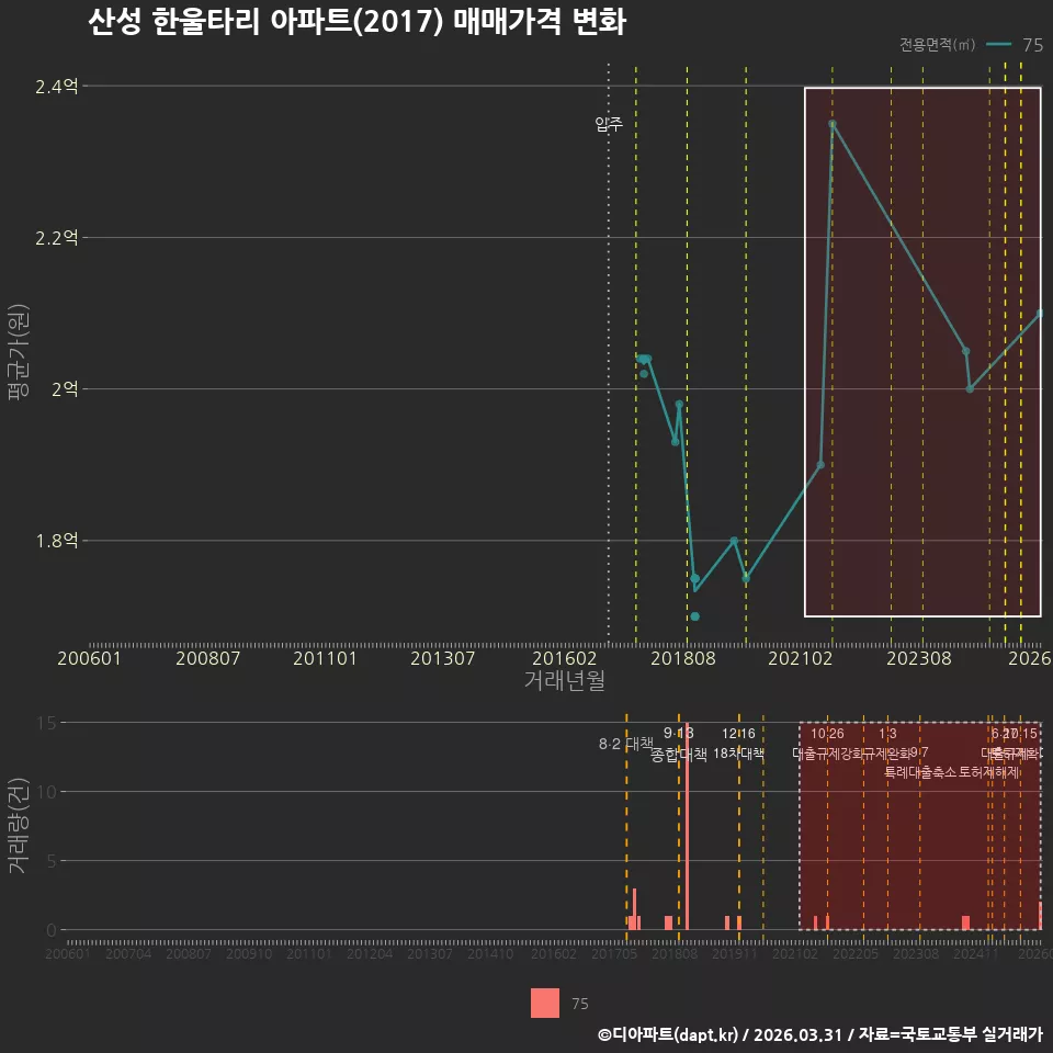 산성 한울타리 아파트(2017) 매매가격 변화