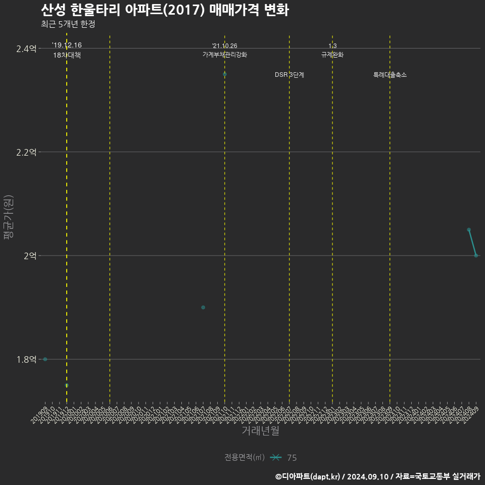 산성 한울타리 아파트(2017) 매매가격 변화