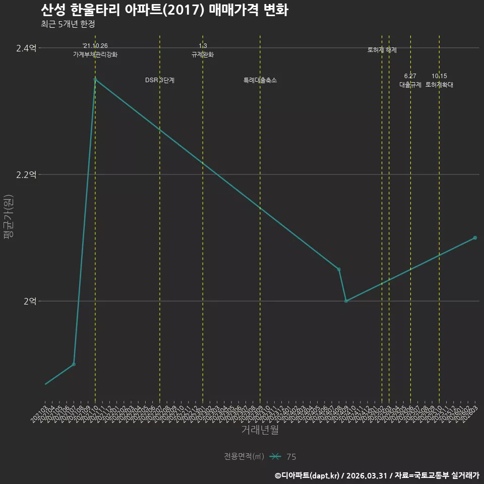 산성 한울타리 아파트(2017) 매매가격 변화