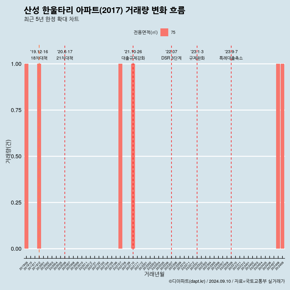 산성 한울타리 아파트(2017) 거래량 변화 흐름