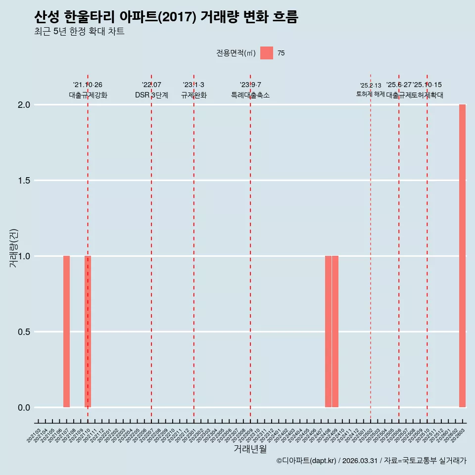 산성 한울타리 아파트(2017) 거래량 변화 흐름