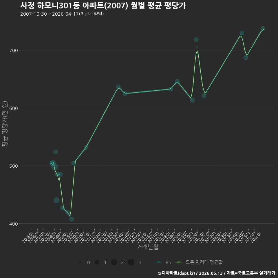 사정 하모니301동 아파트(2007) 월별 평균 평당가
