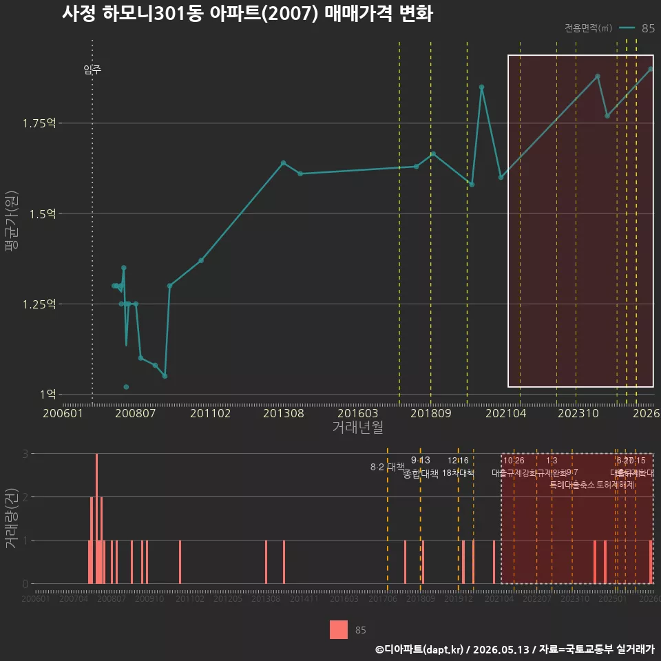 사정 하모니301동 아파트(2007) 매매가격 변화