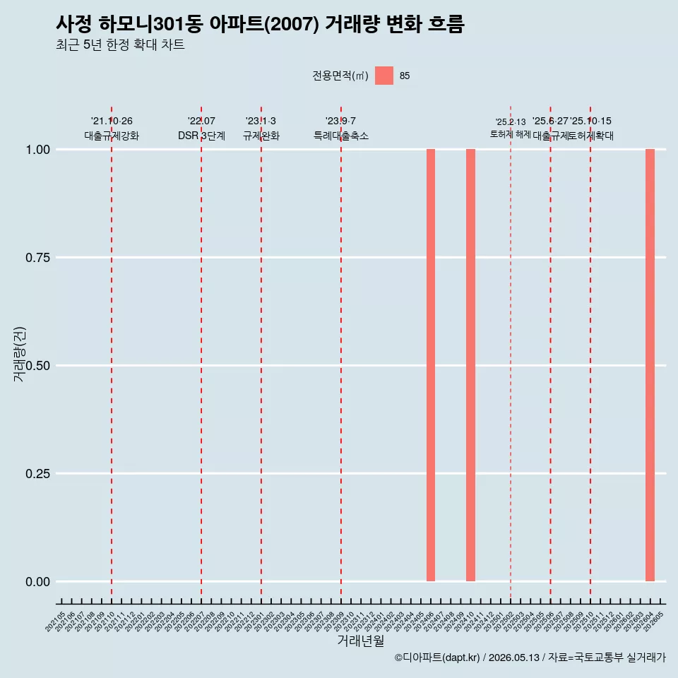 사정 하모니301동 아파트(2007) 거래량 변화 흐름