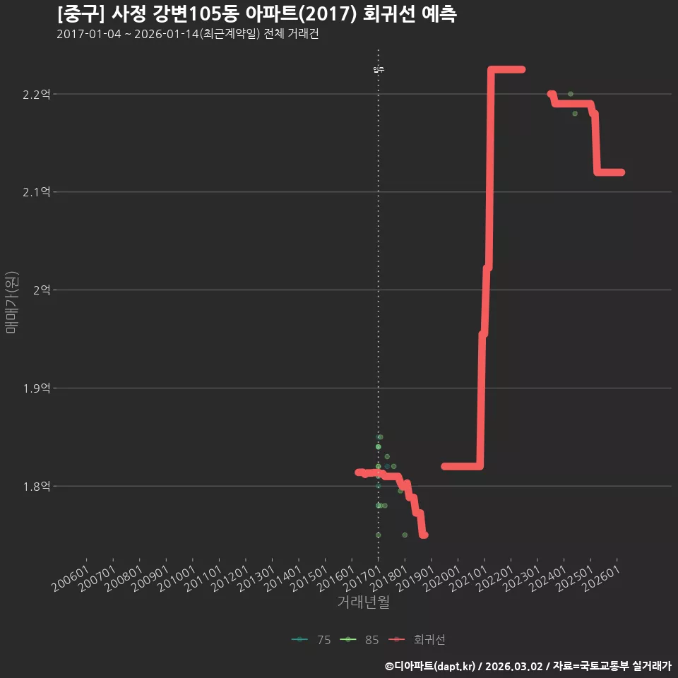 [중구] 사정 강변105동 아파트(2017) 회귀선 예측