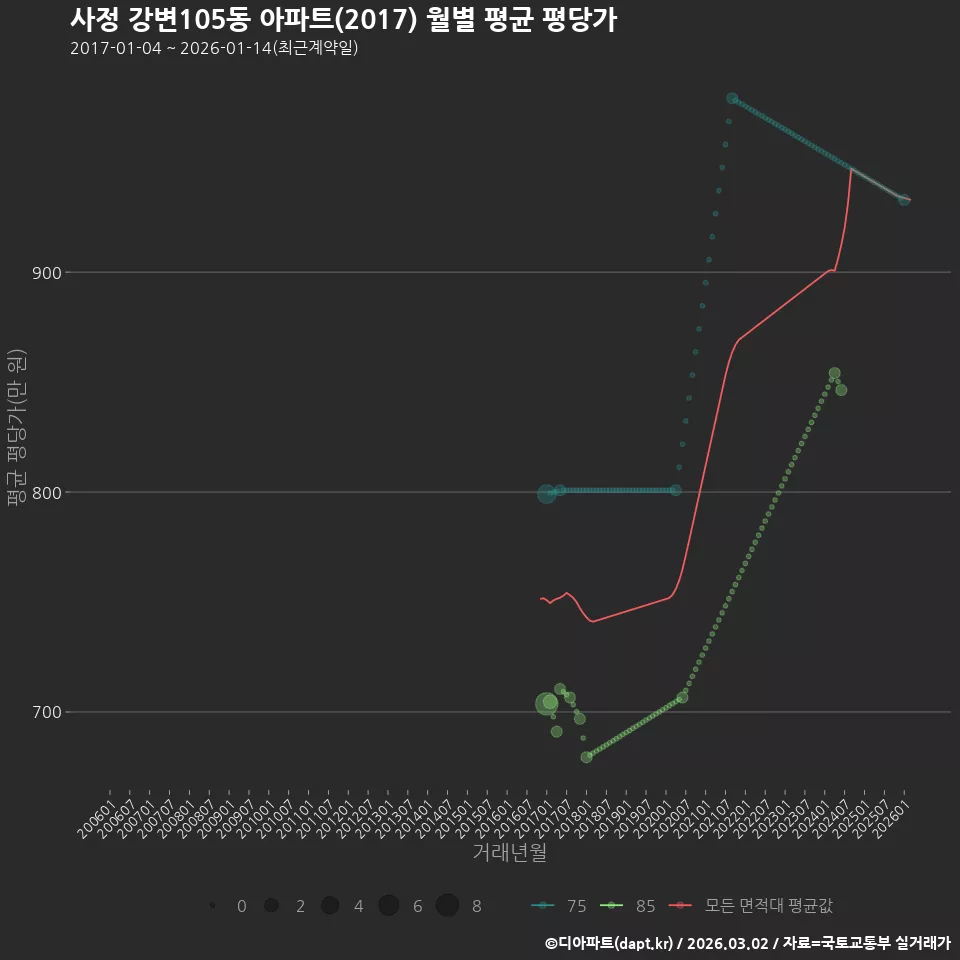 사정 강변105동 아파트(2017) 월별 평균 평당가