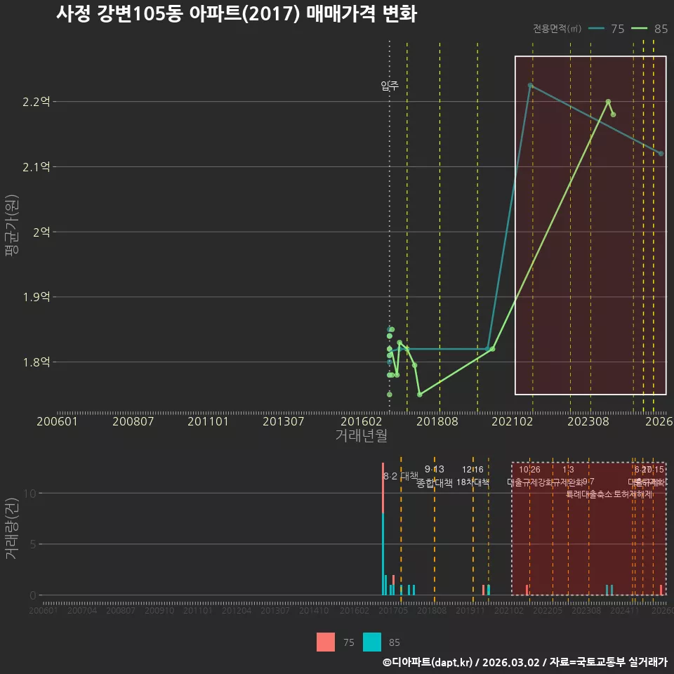 사정 강변105동 아파트(2017) 매매가격 변화