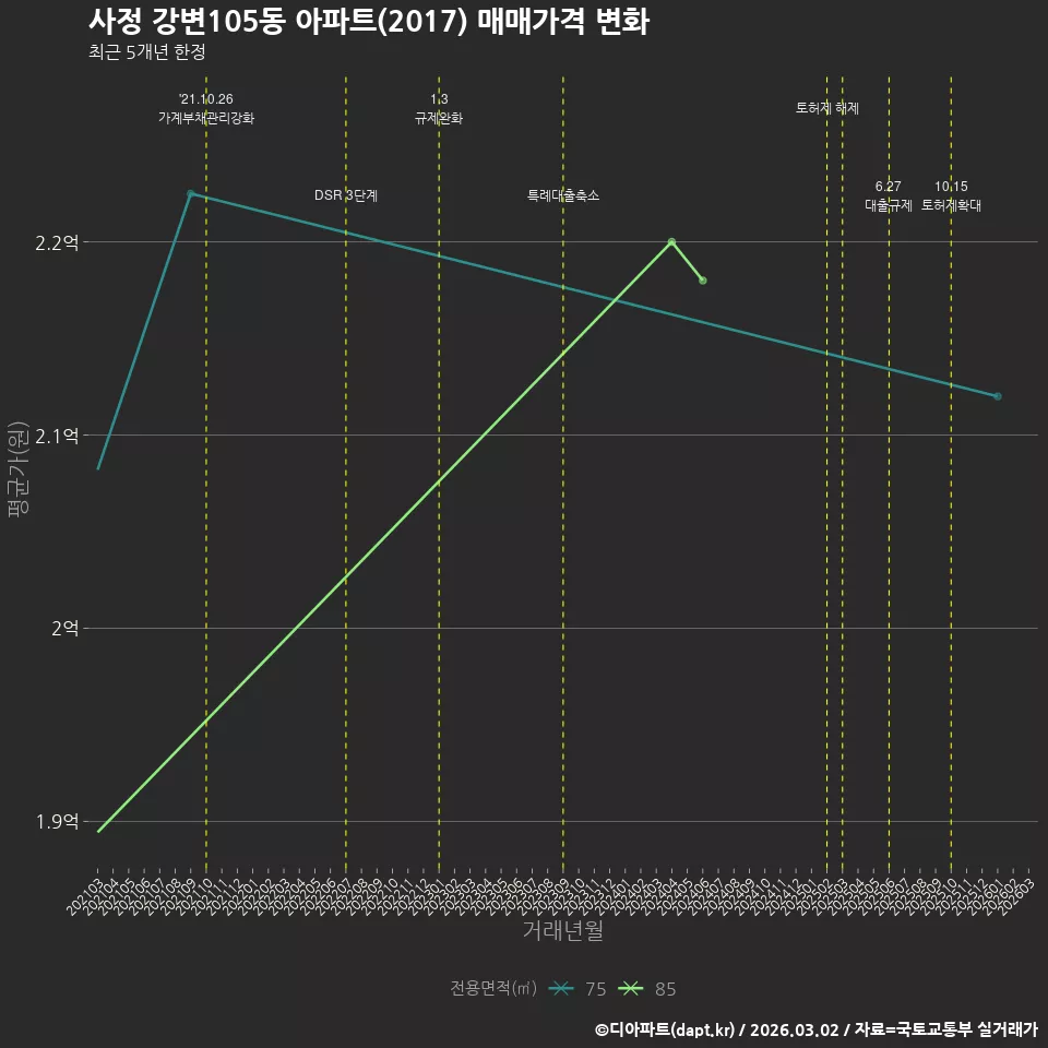 사정 강변105동 아파트(2017) 매매가격 변화