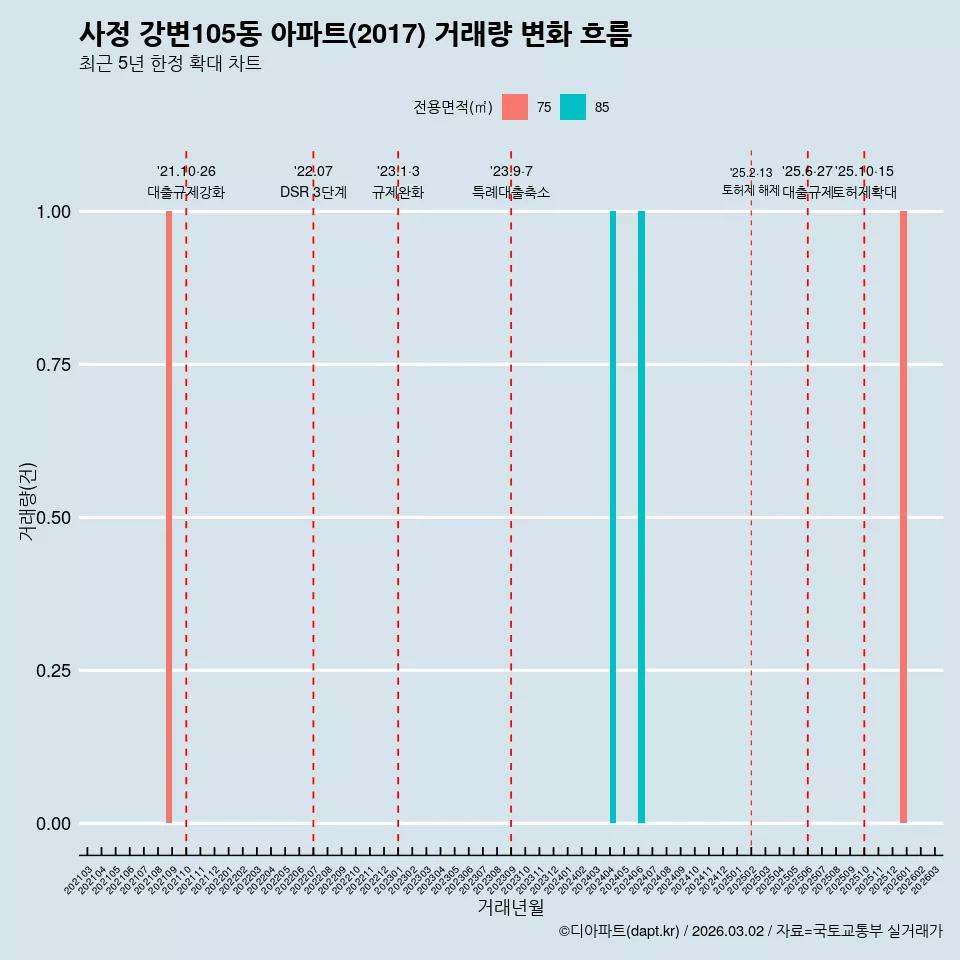 사정 강변105동 아파트(2017) 거래량 변화 흐름