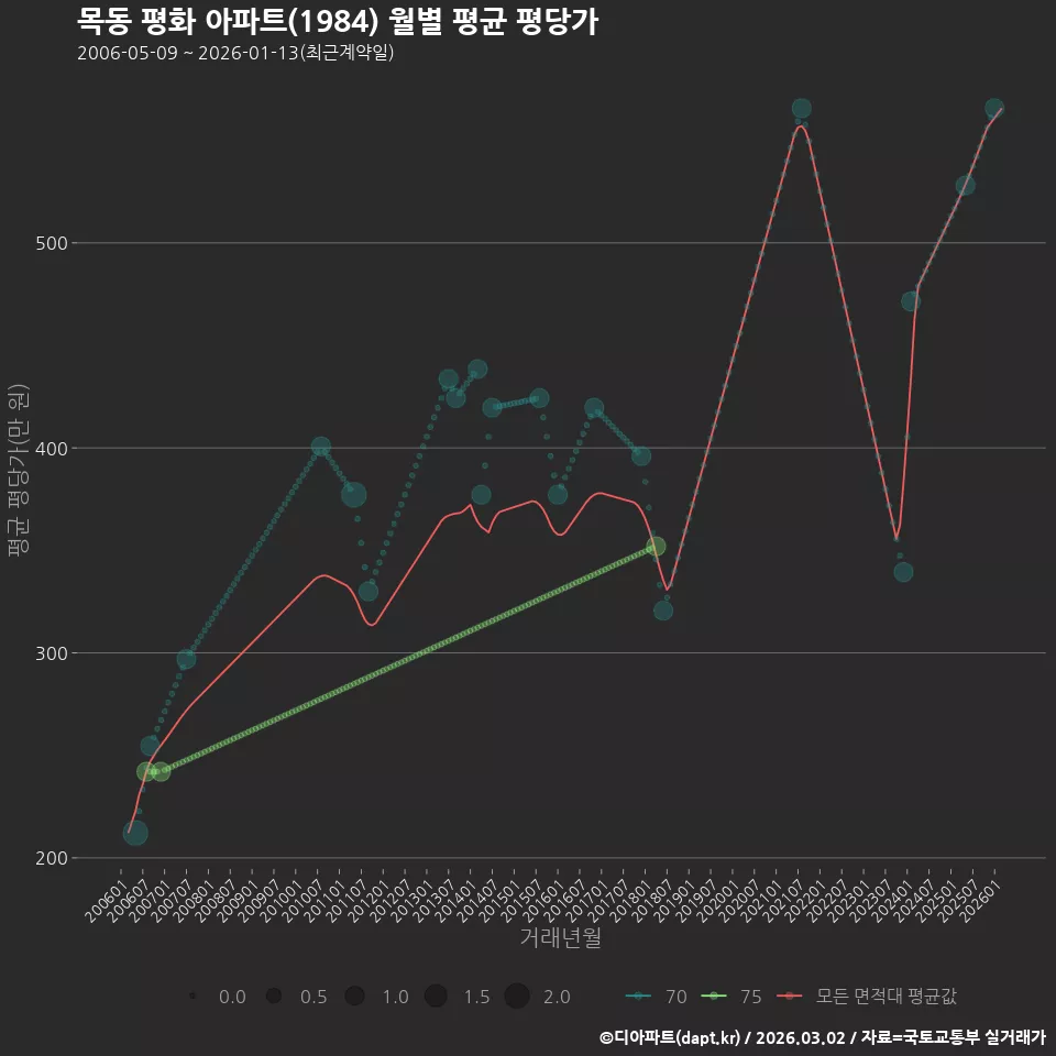 목동 평화 아파트(1984) 월별 평균 평당가