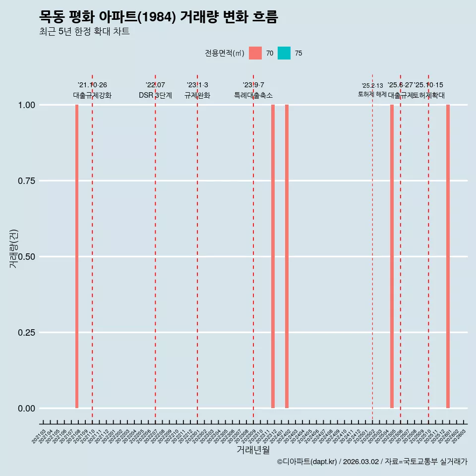 목동 평화 아파트(1984) 거래량 변화 흐름