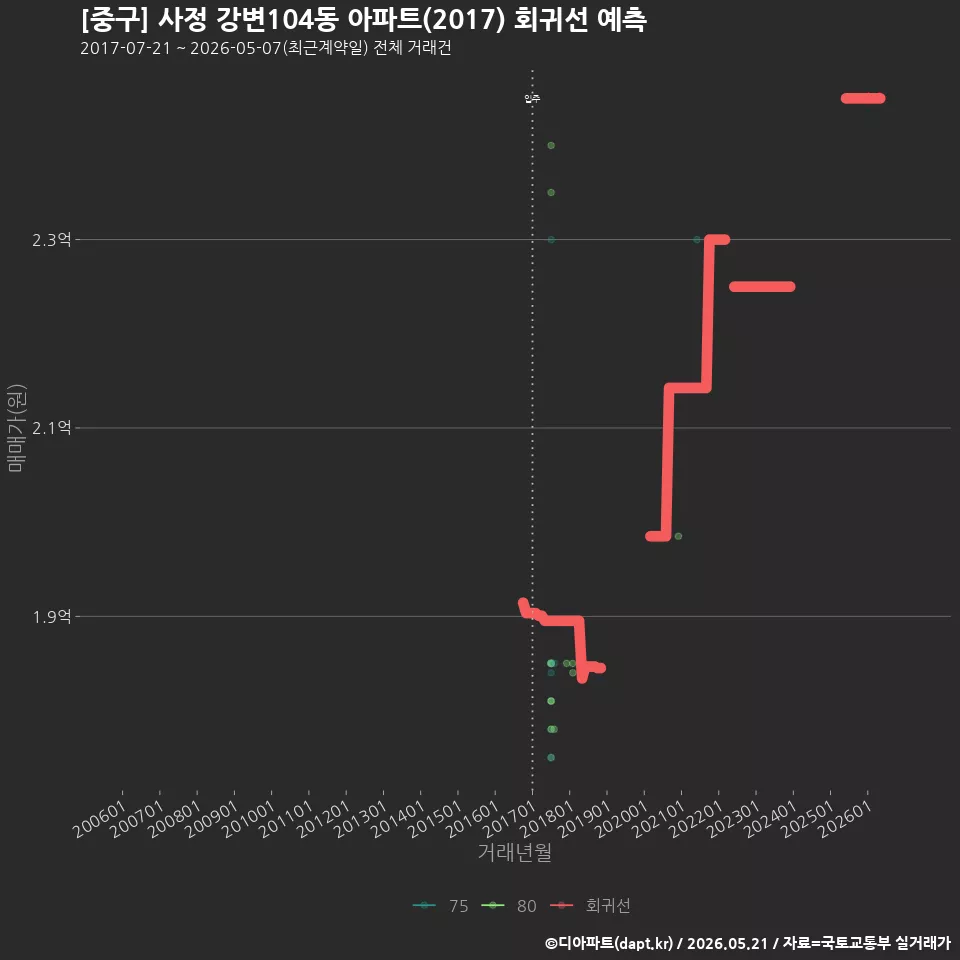 [중구] 사정 강변104동 아파트(2017) 회귀선 예측