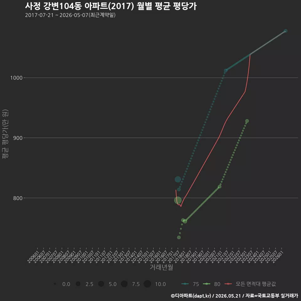 사정 강변104동 아파트(2017) 월별 평균 평당가
