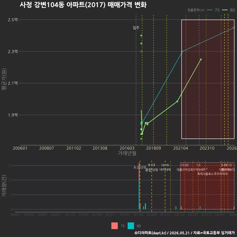사정 강변104동 아파트(2017) 매매가격 변화