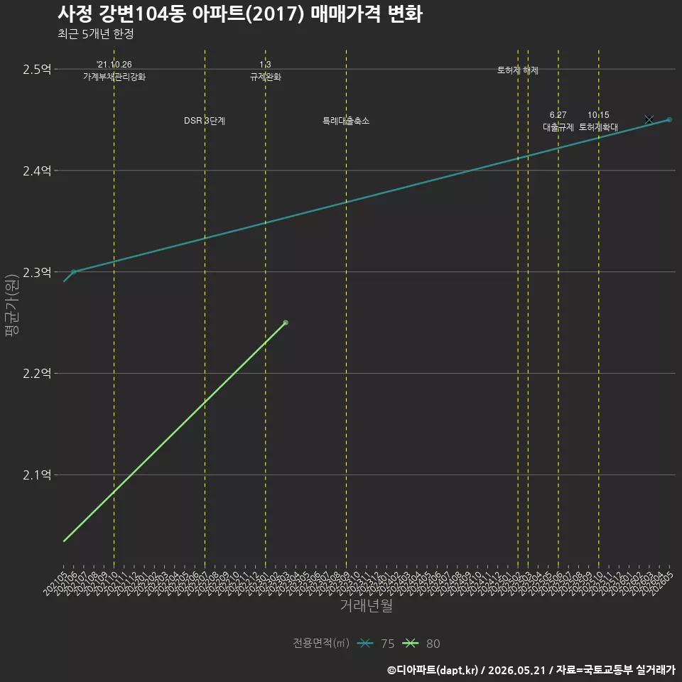 사정 강변104동 아파트(2017) 매매가격 변화