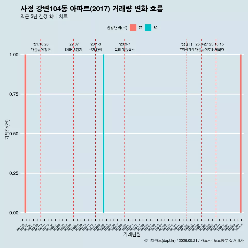 사정 강변104동 아파트(2017) 거래량 변화 흐름