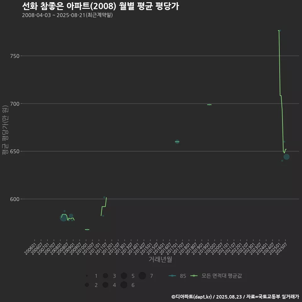 선화 참좋은 아파트(2008) 월별 평균 평당가