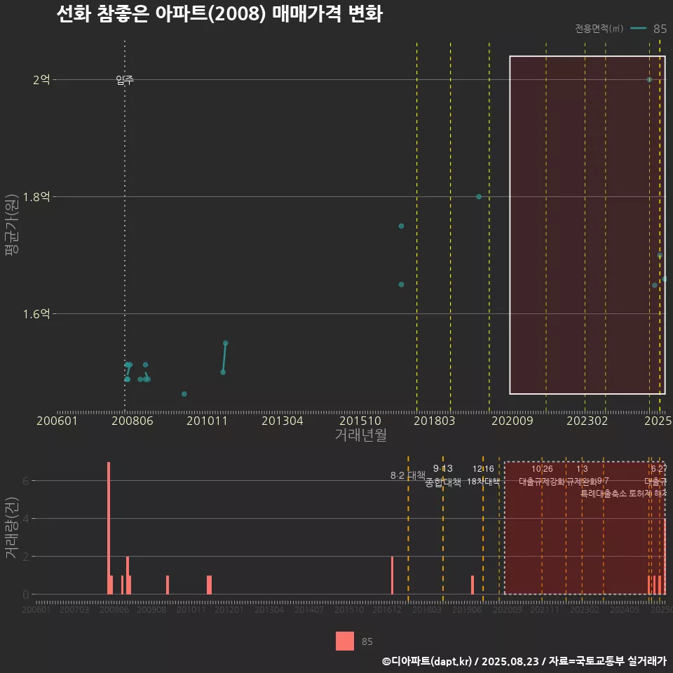 선화 참좋은 아파트(2008) 매매가격 변화