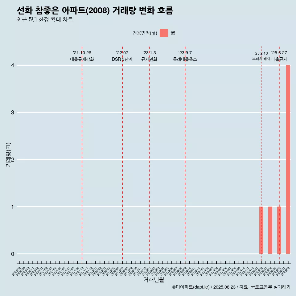 선화 참좋은 아파트(2008) 거래량 변화 흐름