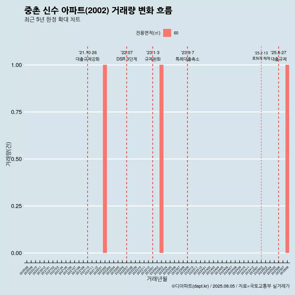 중촌 신수 아파트(2002) 거래량 변화 흐름