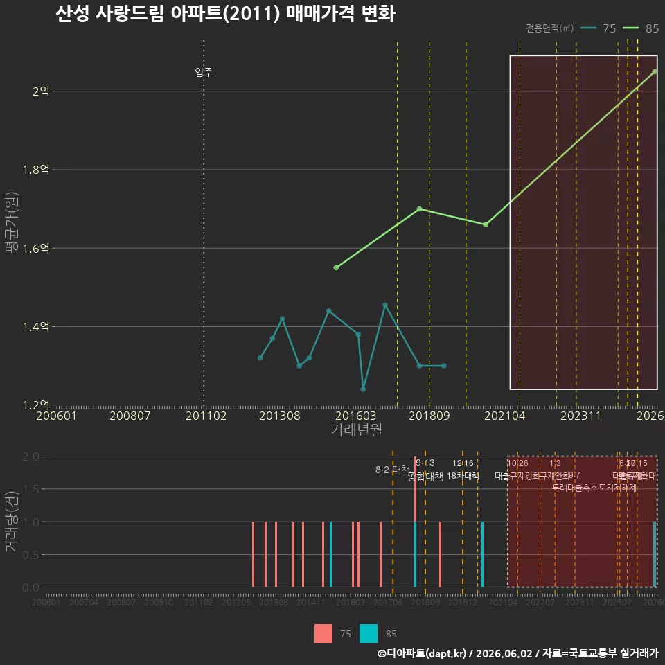 산성 사랑드림 아파트(2011) 매매가격 변화