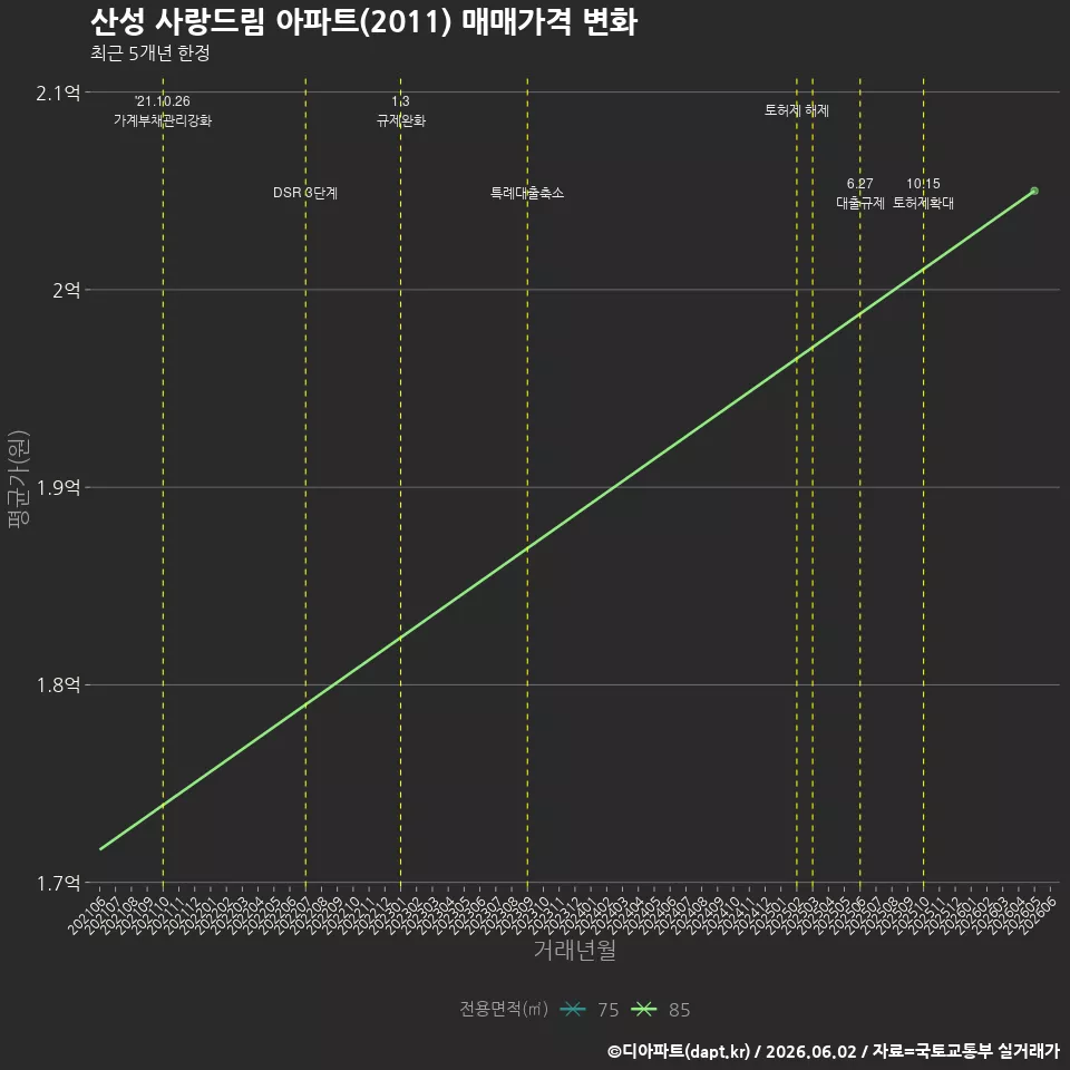 산성 사랑드림 아파트(2011) 매매가격 변화