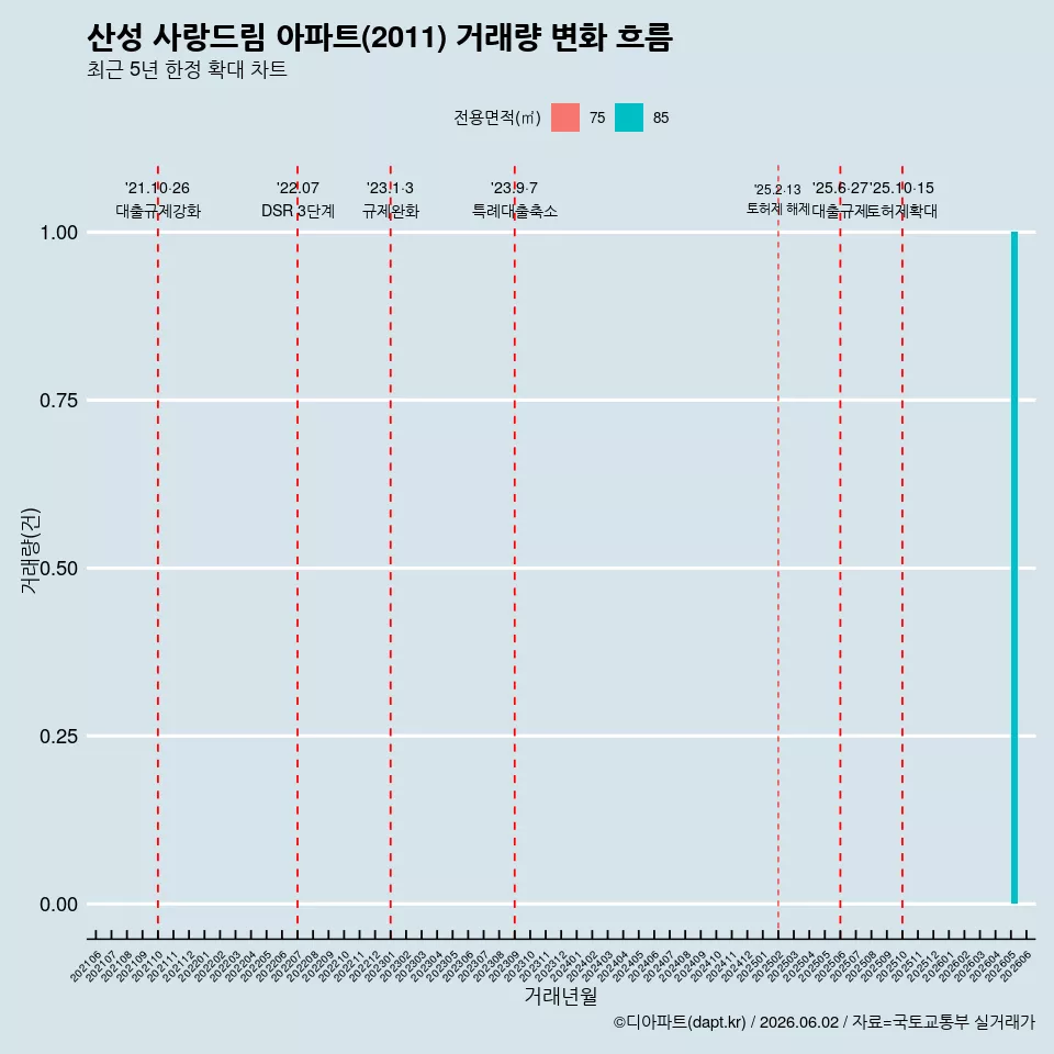 산성 사랑드림 아파트(2011) 거래량 변화 흐름