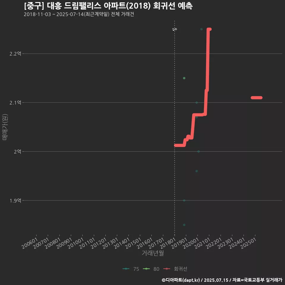 [중구] 대흥 드림팰리스 아파트(2018) 회귀선 예측