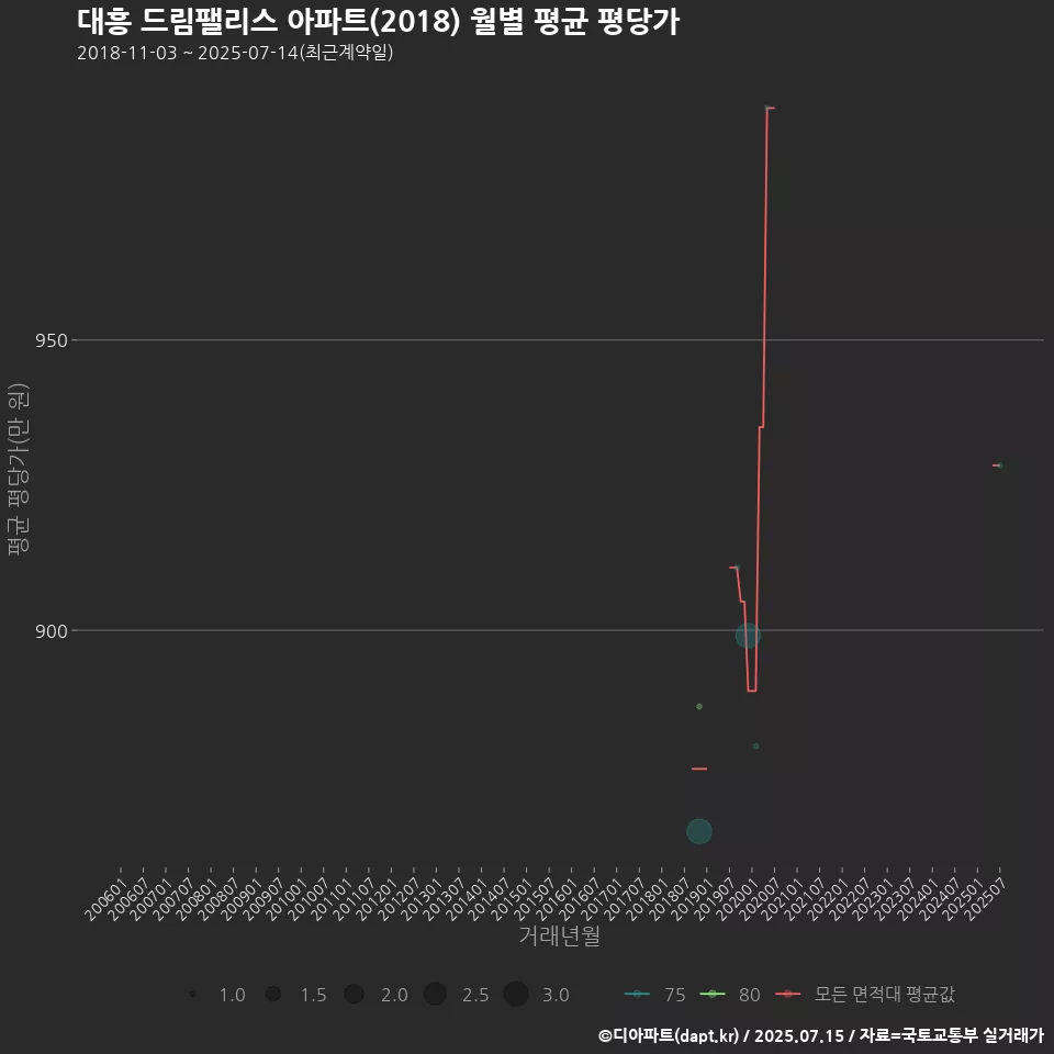 대흥 드림팰리스 아파트(2018) 월별 평균 평당가