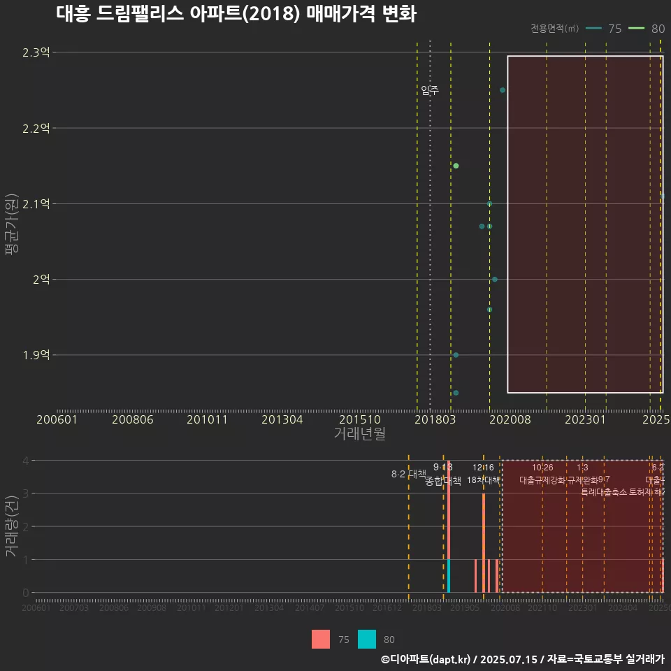 대흥 드림팰리스 아파트(2018) 매매가격 변화