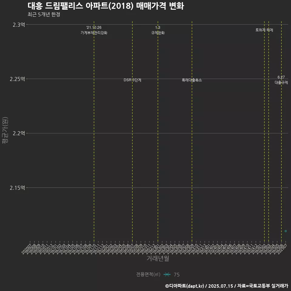 대흥 드림팰리스 아파트(2018) 매매가격 변화