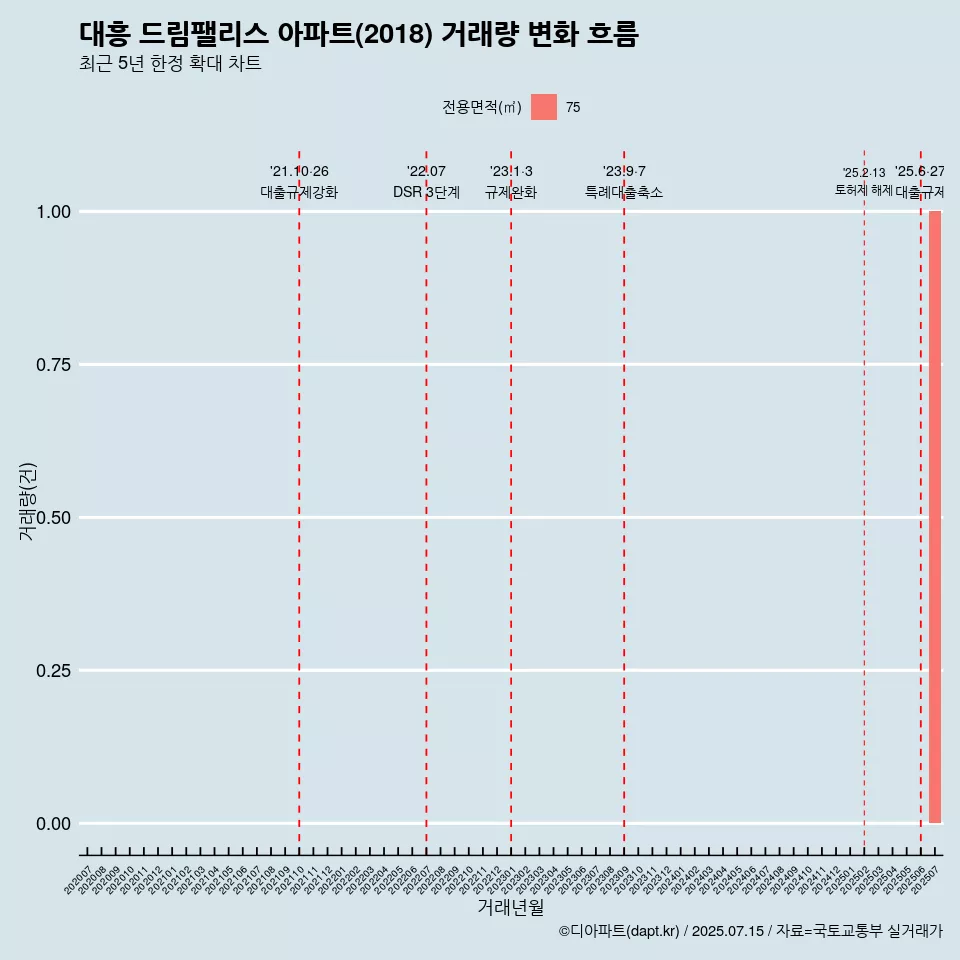 대흥 드림팰리스 아파트(2018) 거래량 변화 흐름