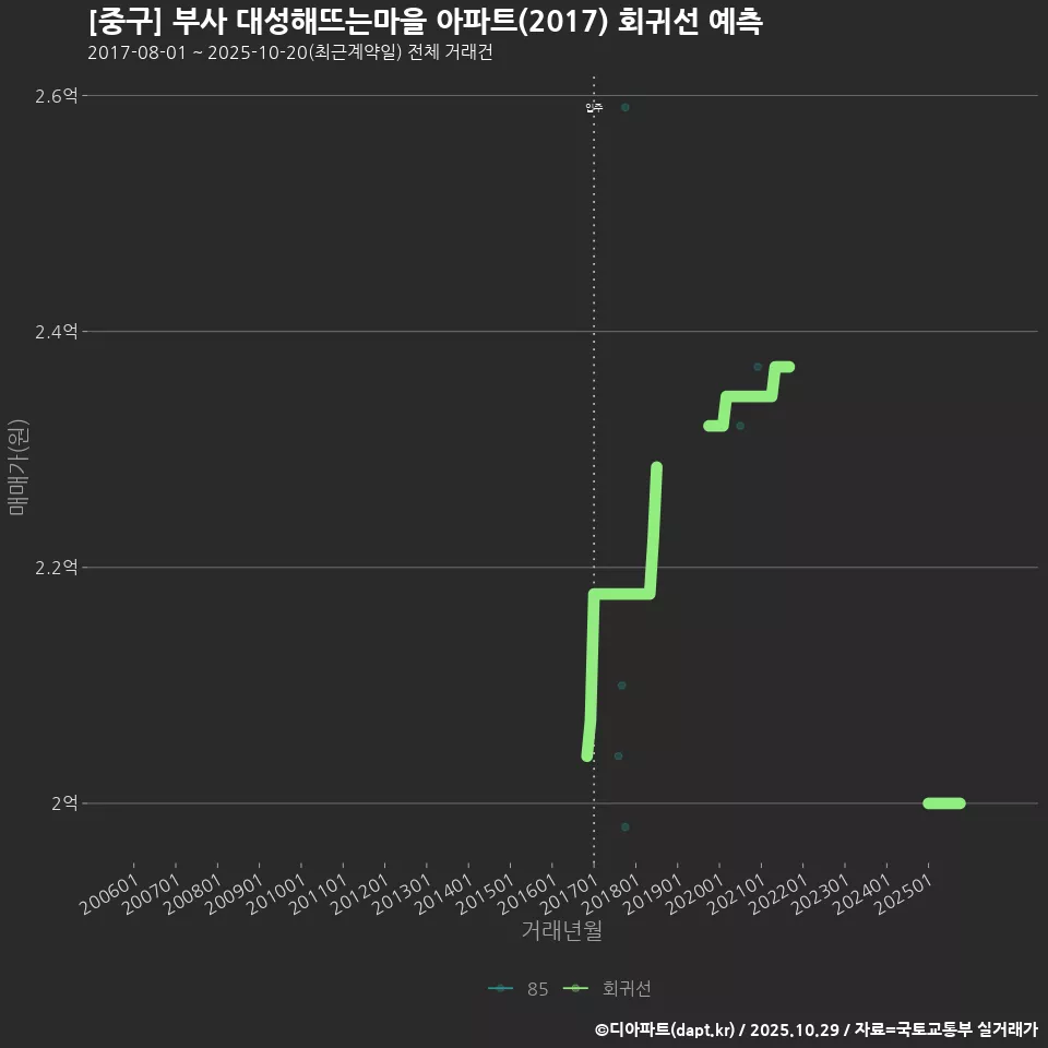 [중구] 부사 대성해뜨는마을 아파트(2017) 회귀선 예측