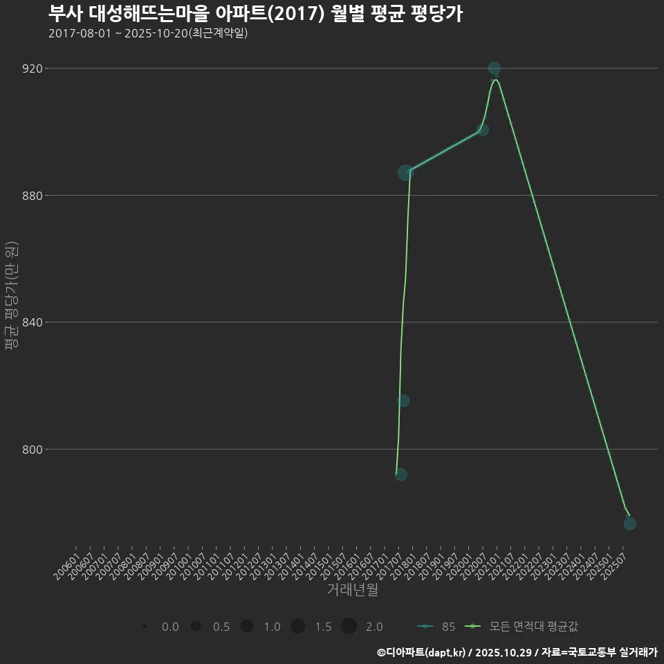 부사 대성해뜨는마을 아파트(2017) 월별 평균 평당가