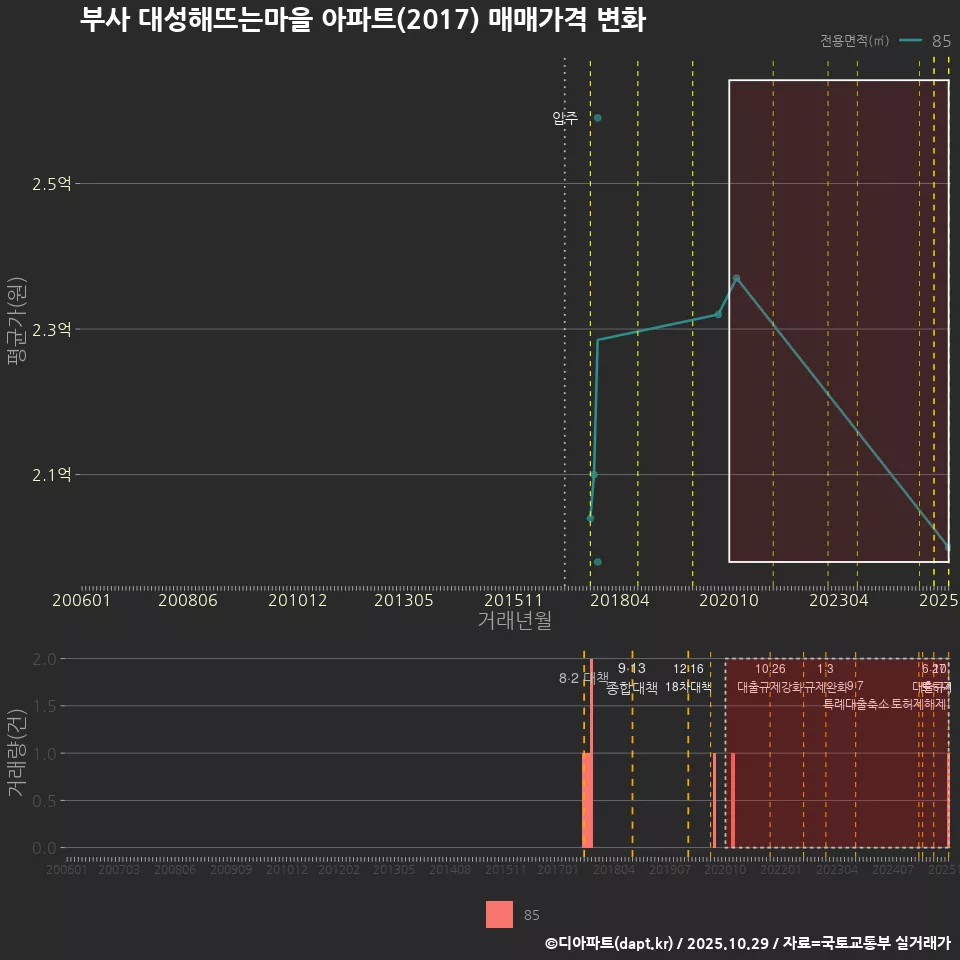 부사 대성해뜨는마을 아파트(2017) 매매가격 변화