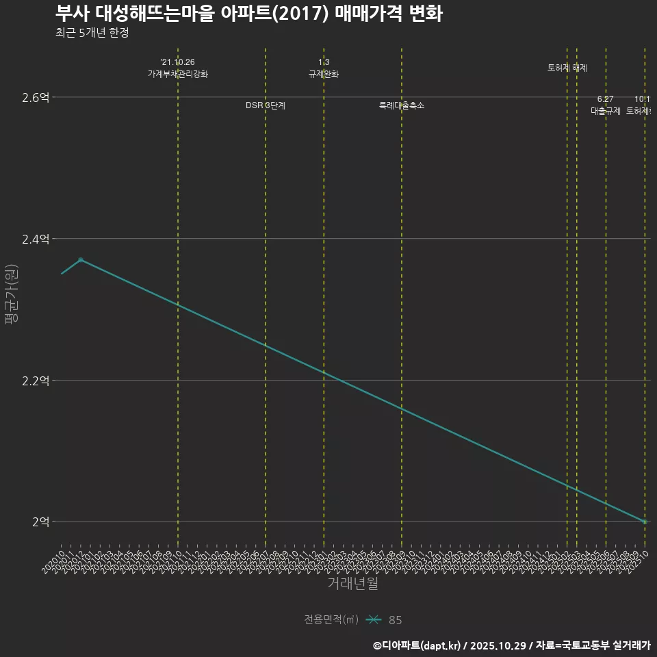 부사 대성해뜨는마을 아파트(2017) 매매가격 변화