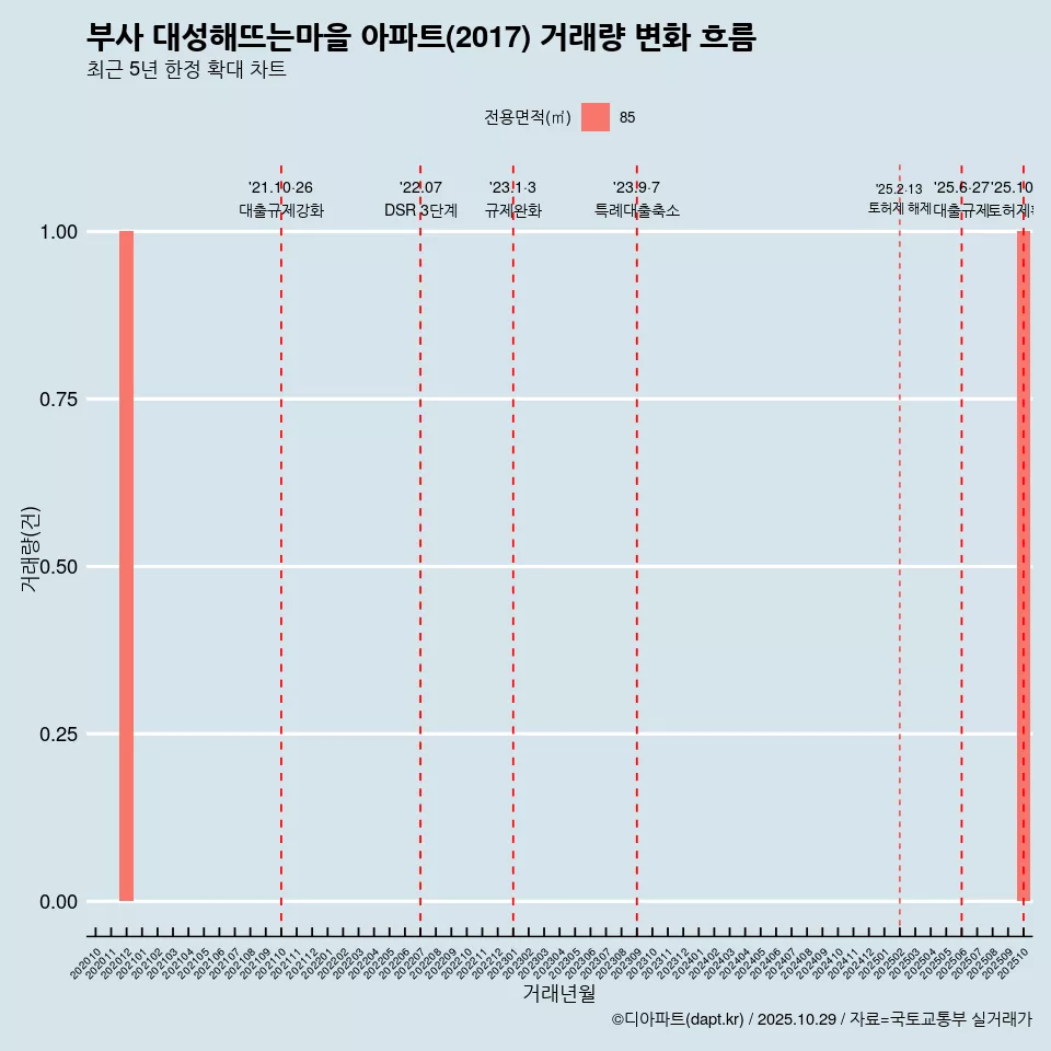 부사 대성해뜨는마을 아파트(2017) 거래량 변화 흐름