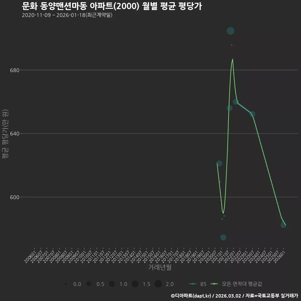 문화 동양맨션마동 아파트(2000) 월별 평균 평당가