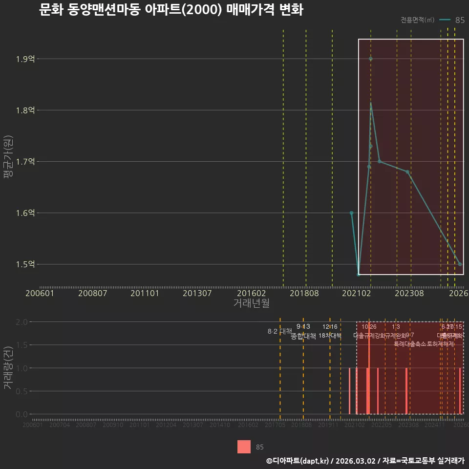 문화 동양맨션마동 아파트(2000) 매매가격 변화