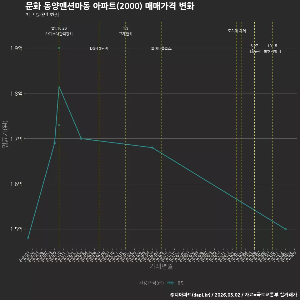 문화 동양맨션마동 아파트(2000) 매매가격 변화