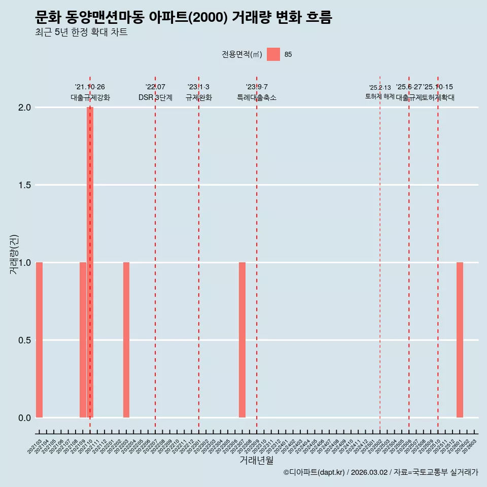 문화 동양맨션마동 아파트(2000) 거래량 변화 흐름