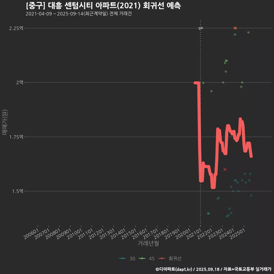 [중구] 대흥 센텀시티 아파트(2021) 회귀선 예측