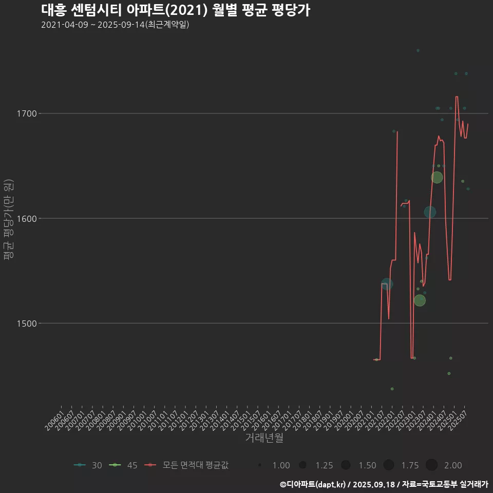 대흥 센텀시티 아파트(2021) 월별 평균 평당가