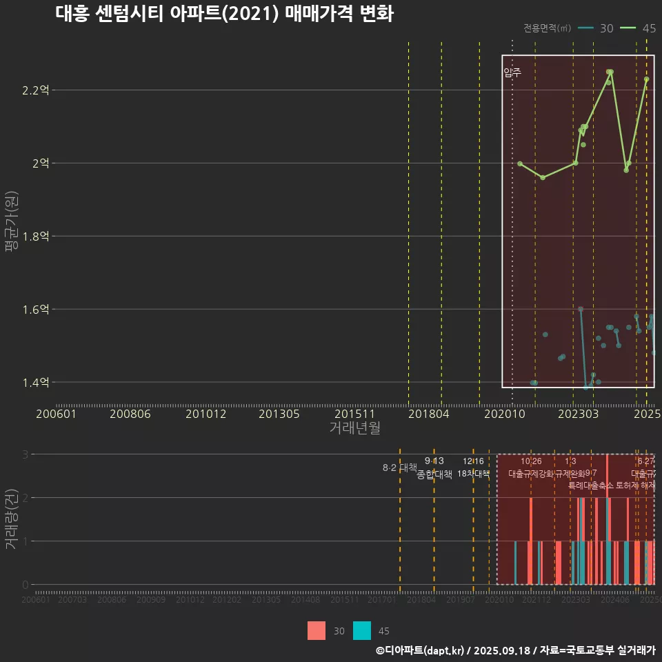 대흥 센텀시티 아파트(2021) 매매가격 변화