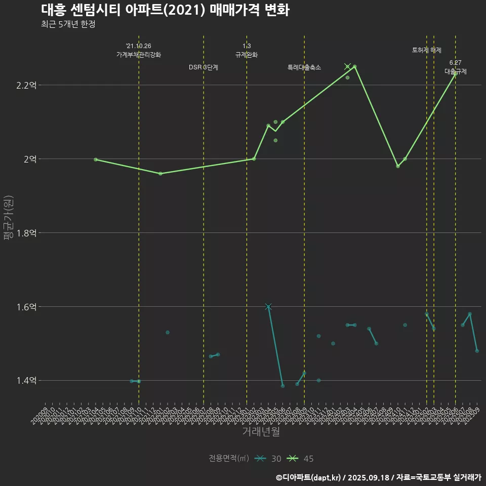 대흥 센텀시티 아파트(2021) 매매가격 변화